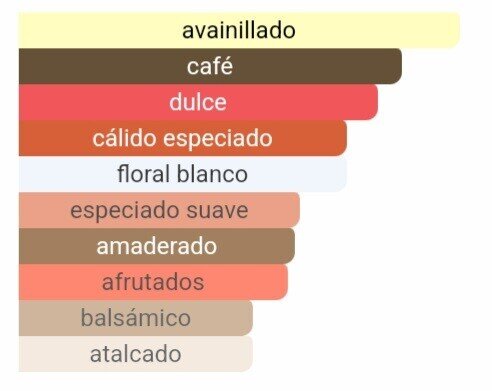 Pirámide olfativa de nuestra inspiración Black Opium: salida de pimienta rosa y pera, corazón de café y jazmín, y fondo de vainilla, pachulí y cedro.