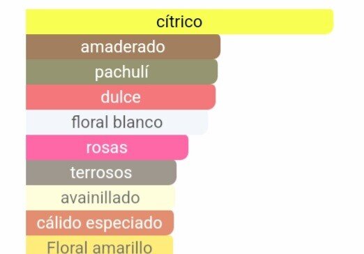 Pirámide olfativa de nuestra inspiración Coco Mademoiselle: salida de naranja y bergamota, corazón de rosa y jazmín, y fondo de pachulí, vetiver y almizcle blanco