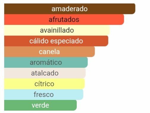 Pirámide olfativa Boss Bottled notas de manzana sándalo y fondo amaderado Maral Perfumes.