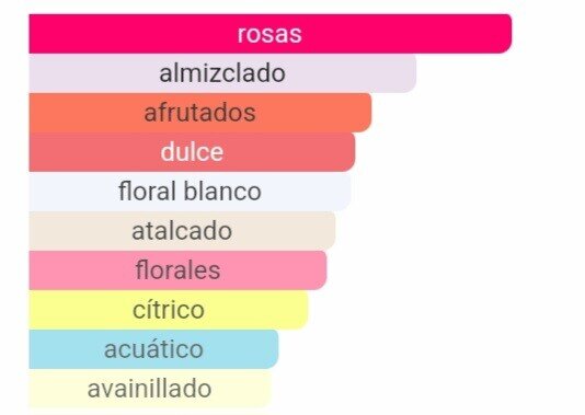 Pirámide olfativa de nuestra inspiración Idôle: salida de pera y bergamota, corazón de rosa de Grasse y jazmín, y fondo de almizcle blanco y vainilla.