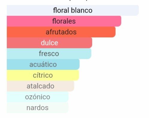 Pirámide olfativa de nuestra inspiración J'adore: salida de magnolia y melocotón, corazón de jazmín y nardo, y un fondo suave de almizcle y vainilla.