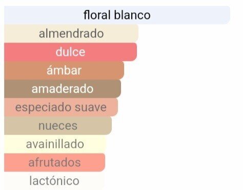 Pirámide olfativa de nuestra inspiración Jasmin Noir: salida de notas verdes y gardenia, corazón de jazmín sambac y almendra, y un fondo profundo de haba tonka y maderas nobles.