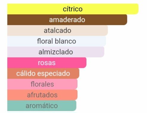 Pirámide olfativa de nuestra inspiración Joy: salida de bergamota y mandarina, corazón de rosa y jazmín, y fondo cálido de sándalo y almizcle blanco.