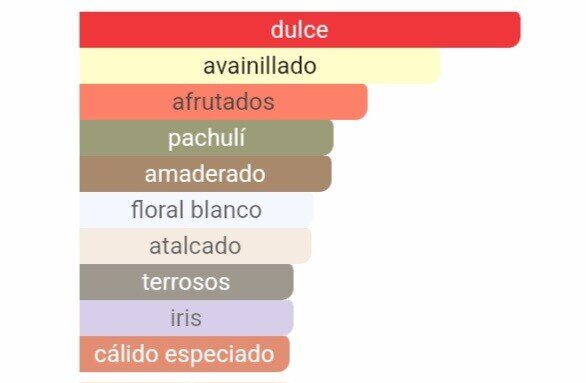 Pirámide olfativa de nuestra inspiración La Vie Est Belle: salida de grosellas negras y pera, corazón de iris y jazmín, y fondo goloso de praliné, vainilla y pachulí.