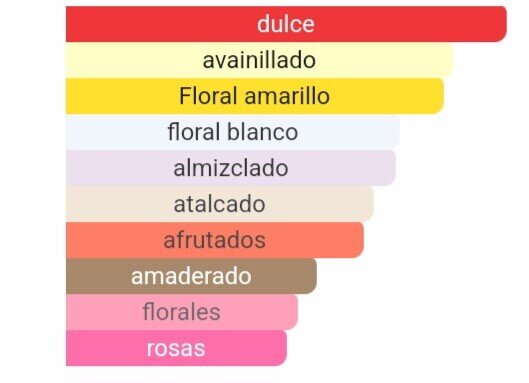 Pirámide olfativa de nuestra inspiración Million Gold: salida de notas chispeantes, corazón de ramillete de flores blancas (jazmín y ylang-ylang) y fondo de almizcle mineral.