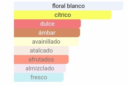 Pirámide olfativa de nuestra inspiración Paradoxe: salida de pera y mandarina, corazón de neroli y flor de azahar, y fondo de ámbar vibrante y almizcle blanco.