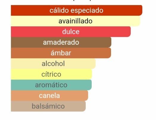 Pirámide olfativa Pure XS notas de canela azúcar quemado y jengibre Maral Perfumes