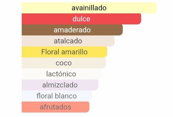 Pirámide olfativa de nuestra inspiración Pure XS: salida de flor de ylang-ylang, corazón de palomitas de maíz calientes y fondo de vainilla negra y sándalo.