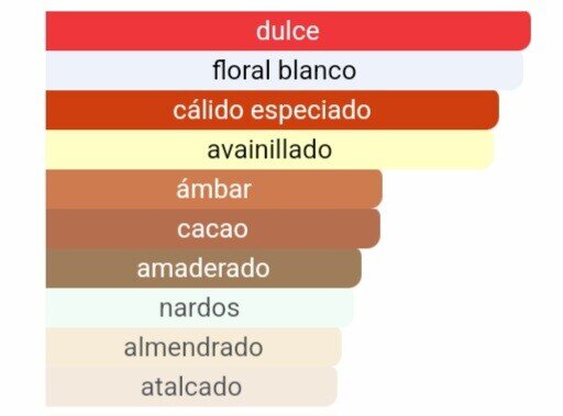 Pirámide olfativa de nuestra inspiración Good Girl: salida de almendra y café, corazón de jazmín sambac y nardos, y fondo de haba tonka y cacao.