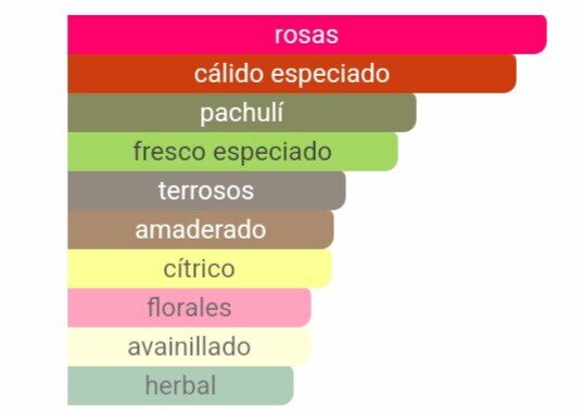 Pirámide olfativa de nuestra inspiración Rose Prick: salida de pimienta de Sichuan y cúrcuma, corazón de tres tipos de rosas y fondo de haba tonka y pachulí.