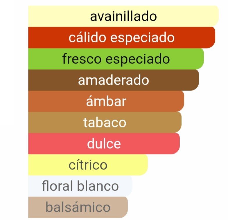 Pirámide olfativa Enigma notas de jengibre benjuí y fondo de sándalo Maral Perfumes