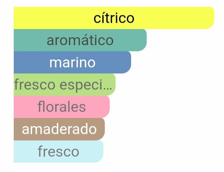 Pirámide olfativa Acqua di Gio notas marinas lima y fondo de almizcle blanco Maral Perfumes.