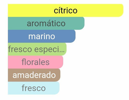 Pirámide olfativa Acqua di Gio notas marinas lima y fondo de almizcle blanco Maral Perfumes.