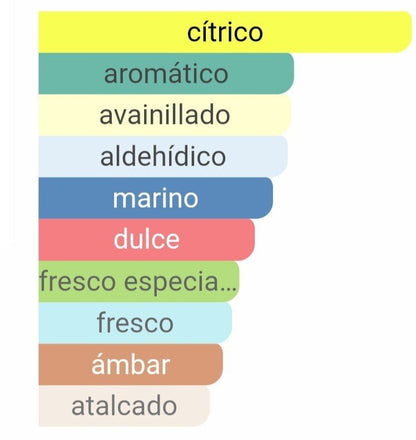 Pirámide olfativa Allure Sport notas de haba tonka pimienta y fondo de almizcle blanco Maral Perfumes.