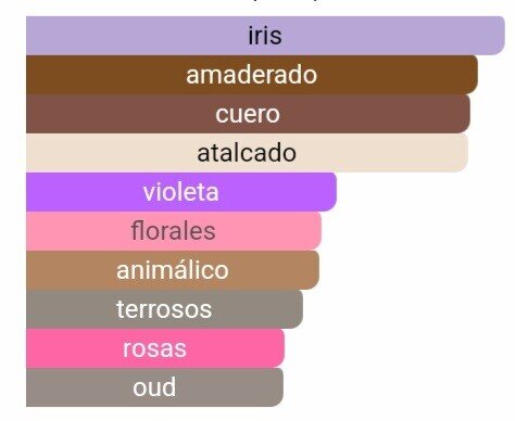 Notas olfativas: Salida de lavanda, corazón de iris de la Toscana y fondo de vetiver y cuero. 
