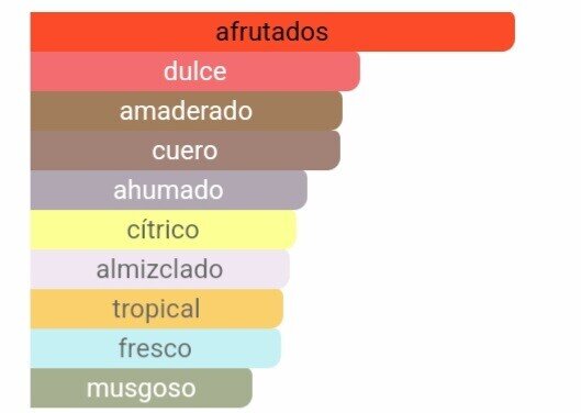 Pirámide olfativa: Salida de piña y bergamota, corazón de abedul y jazmín, y fondo de almizcle y musgo de roble.