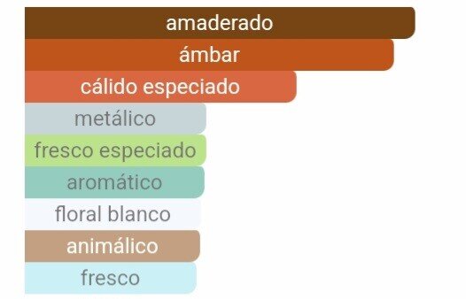 Pirámide olfativa Baccarat Rouge 540 notas de jazmín resina de abeto y madera de cedro.