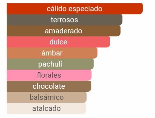 Pirámide olfativa de nuestra inspiración Black Orchid: salida de trufa y grosellas negras, corazón de orquídea negra y especias, y fondo de pachulí, sándalo y vainilla