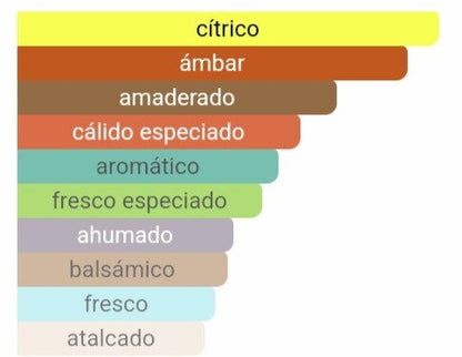 Pirámide olfativa Bleu notas de pomelo jengibre y fondo de cedro Maral Perfumes.