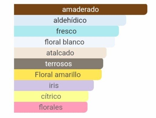 Pirámide olfativa de nuestra inspiración Nº5: salida de aldehídos y neroli, corazón de rosa de mayo y jazmín de Grasse, y fondo de vainilla, sándalo y ámbar.