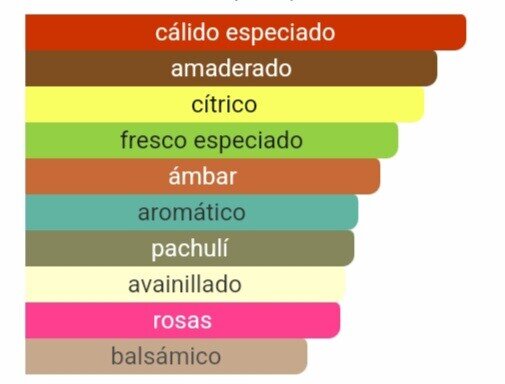 Pirámide olfativa de nuestra inspiración Coco Noir: salida de pomelo y bergamota, corazón de rosa, geranio y narciso, y fondo de pachulí, haba tonka y sándalo. 