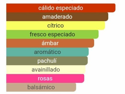 Pirámide olfativa de nuestra inspiración Coco Noir: salida de pomelo y bergamota, corazón de rosa, geranio y narciso, y fondo de pachulí, haba tonka y sándalo. 