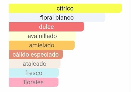 Notas olfativas del perfume Inspiración Code: salida cítrica, corazón floral y fondo de vainilla y maderas.