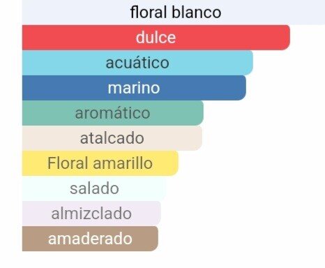 Pirámide olfativa de nuestra inspiración Divine: salida de bayas rojas y bergamota, corazón de lirio y jazmín, y fondo dulce de merengue y almizcle.