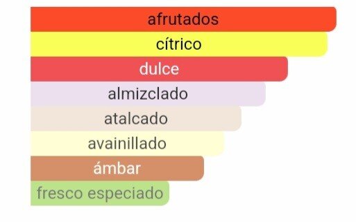 Pirámide olfativa de nuestra inspiración Erba Pura: salida de cítricos de Sicilia, corazón de frutas dulces y fondo cálido de vainilla de Madagascar y ámbar.