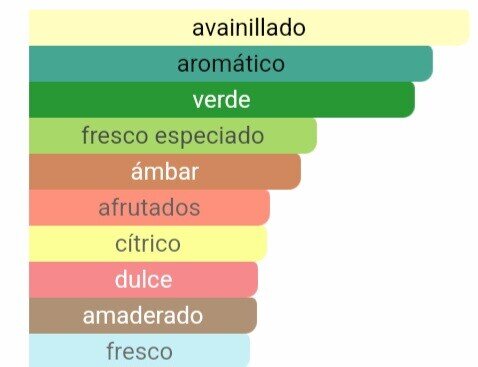 Pirámide olfativa Versace Eros notas de manzana verde haba tonka y fondo de vainilla.