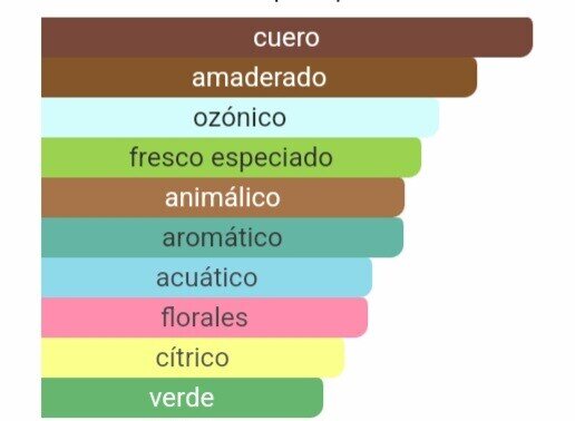Pirámide olfativa Fahrenheit notas de mandarina de Sicilia cuero y madera de cedro Maral Perfumes.