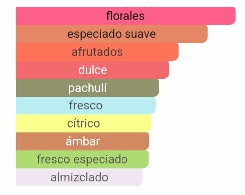 Notas olfativas de nuestra inspiración Guilty: salida de pimienta rosa y mandarina, corazón de lila y geranio, y fondo de ámbar y pachulí.