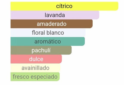 Pirámide olfativa Gucci Guilty notas de pimienta rosa flor de azahar y cedro.