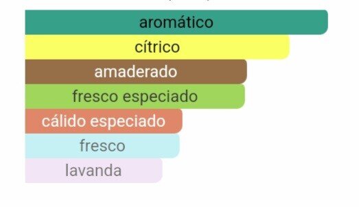 Pirámide olfativa K notas de pimiento bayas de enebro y fondo de pachulí Maral Perfumes.