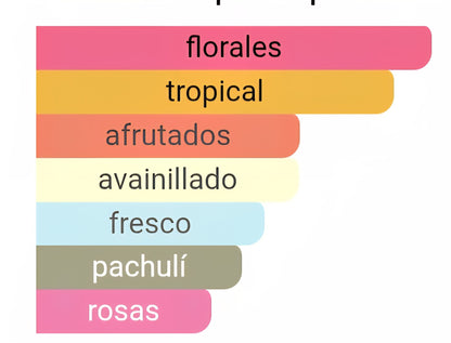 Pirámide olfativa inspiración La bomba  de Carolina Herrera por Maral Perfumes. Notas de pitaya, iris y vainilla.