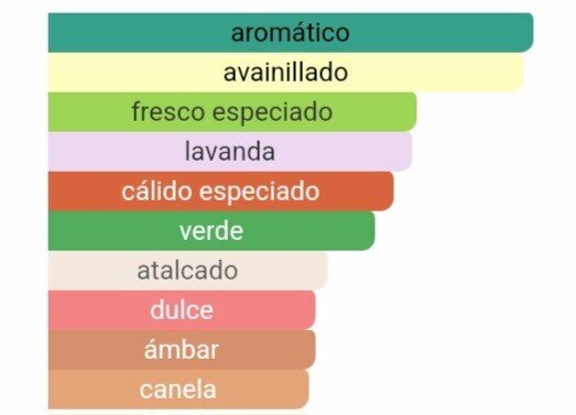 Pirámide olfativa Le Male notas de menta canela y fondo de vainilla Maral Perfumes.