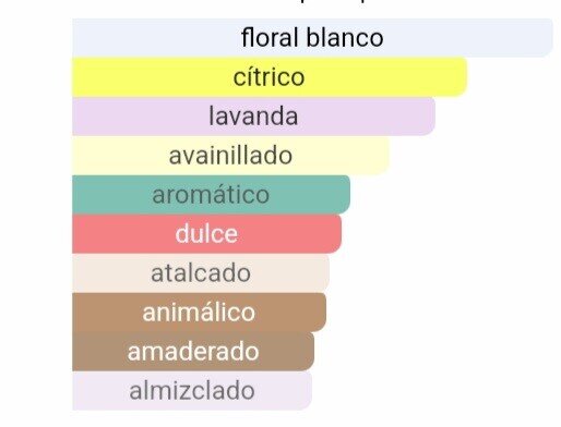 Notas olfativas de nuestra inspiración Libre: salida de mandarina y lavanda, corazón de jazmín y flor de azahar, y un fondo cálido de vainilla, ámbar y almizcle