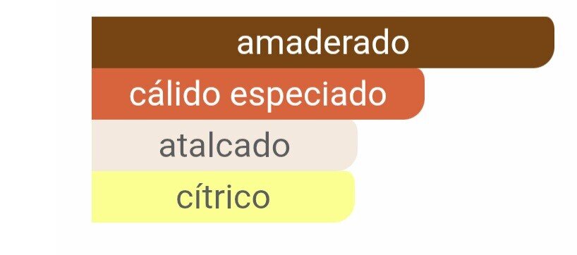 Pirámide olfativa 1 Million Gold notas de lavanda canela y fondo amaderado Maral Perfumes.