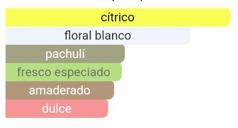 Pirámide olfativa MYSLF notas de flor de naranjo ambroxan y fondo amaderado Maral Perfumes.