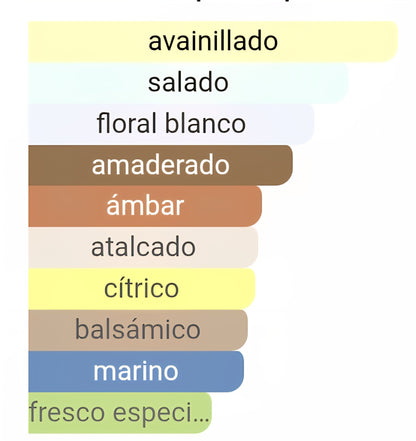Pirámide olfativa de nuestra inspiración Olympea: salida de mandarina verde y jazmín de agua, corazón de vainilla salada y fondo de ámbar gris y madera de cachemira.