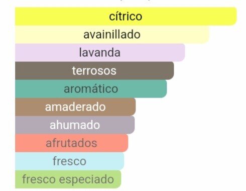 Pirámide olfativa: Salida de limón y lavanda, corazón de manzana y humo, y fondo de vainilla y vetiver.