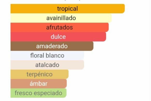 Pirámide olfativa de nuestra inspiración Fame: salida de mango jugoso y bergamota, corazón de jazmín puro y fondo cremoso de sándalo y vainilla.