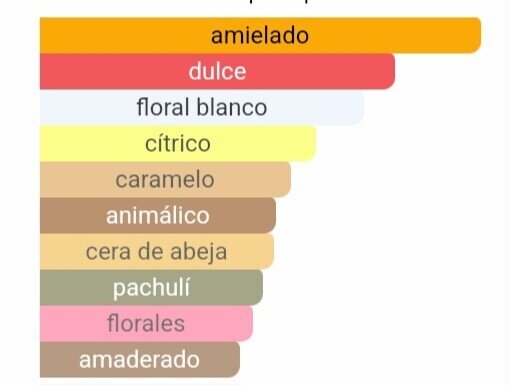 Pirámide olfativa de nuestra inspiración Scandal: salida de naranja sanguínea y mandarina, corazón de miel, jazmín y gardenia, y fondo de caramelo y regaliz.