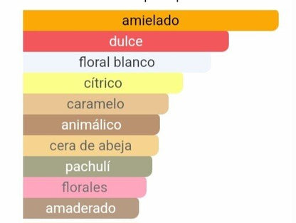 Pirámide olfativa de nuestra inspiración Scandal: salida de naranja sanguínea y mandarina, corazón de miel, jazmín y gardenia, y fondo de caramelo y regaliz.