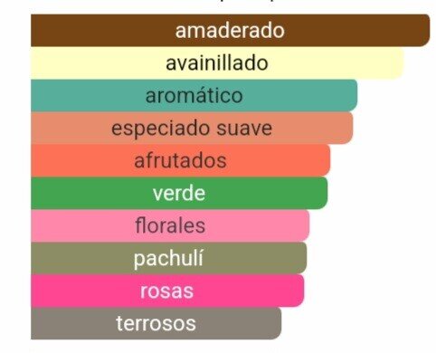 Notas olfativas de nuestra inspiración Sì: salida de néctar de grosella negra, corazón de rosa de mayo y fresia, y un fondo cálido de vainilla y pachulí.