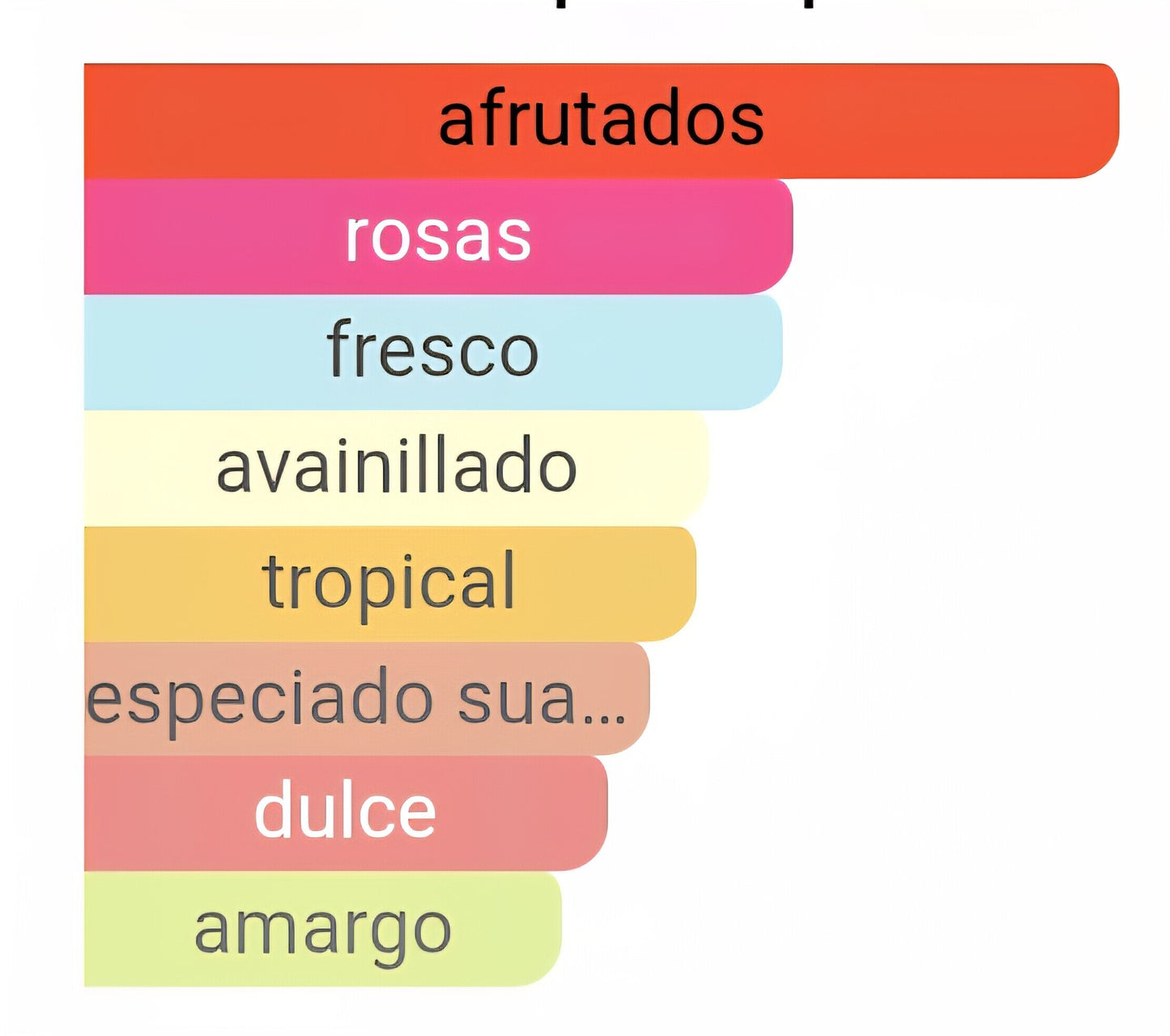 Pirámide olfativa de nuestra inspiración Very Good Girl: salida de lichi y grosella roja, corazón de rosa seductora y fondo de vainilla y vetiver.
