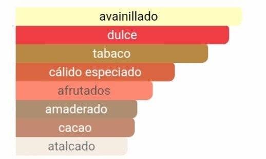 Pirámide olfativa Tobacco Vanille notas de cacao frutos secos y hoja de tabaco Maral Perfumes.