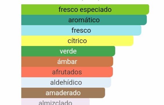 Pirámide olfativa: Salida de manzana y jengibre, corazón de salvia y geranio, y fondo de madera de ámbar y haba tonka. 