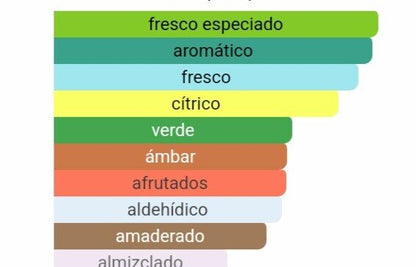 Pirámide olfativa: Salida de manzana y jengibre, corazón de salvia y geranio, y fondo de madera de ámbar y haba tonka. 